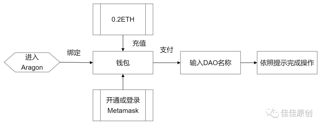 元宇宙：如何基于Aragon产品构建DAO